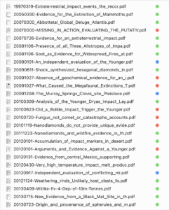 Scientific papers on the YDIH